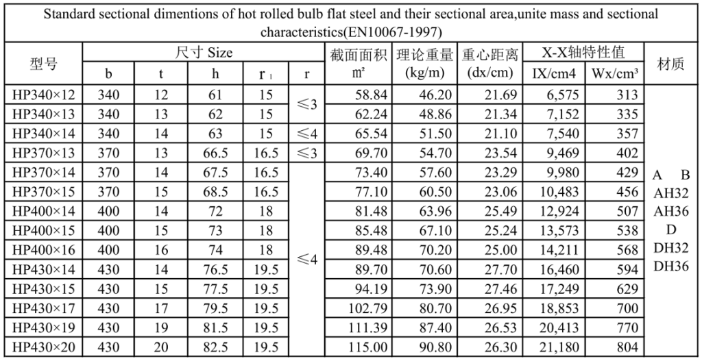 Shipbuilding Section Steel Bulb Flat Bar L section Steel Angle Bar