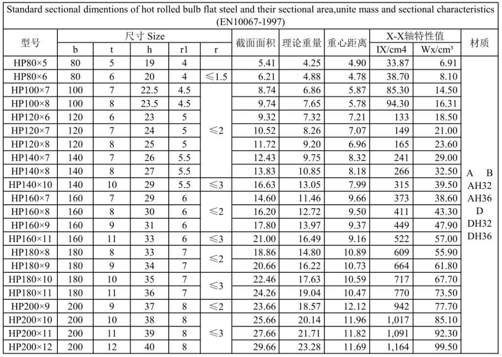 Shipbuilding Section Steel Bulb Flat Bar L section Steel Angle Bar